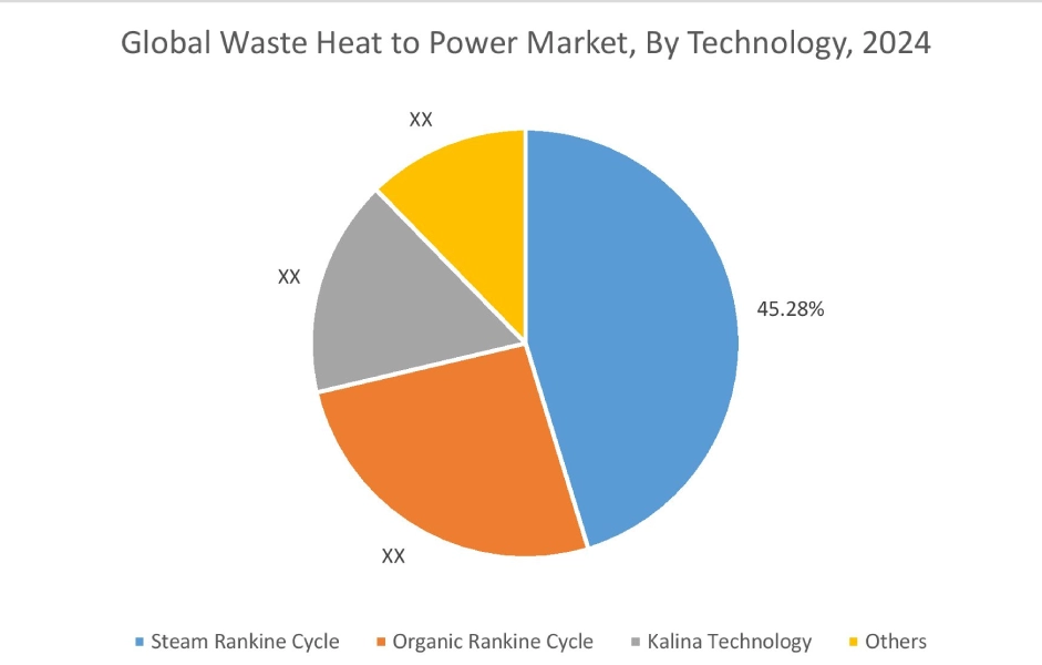 Waste Heat to Power Market By technology