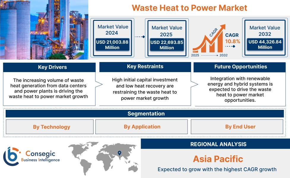 Waste Heat to Power Market 