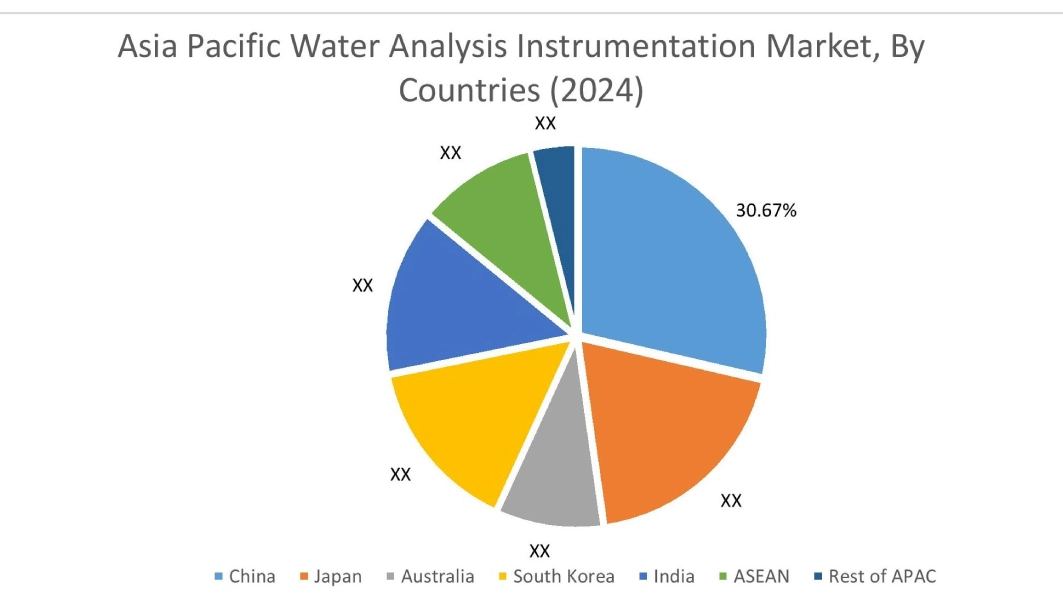 Water Analysis Instrumentation Market By Country