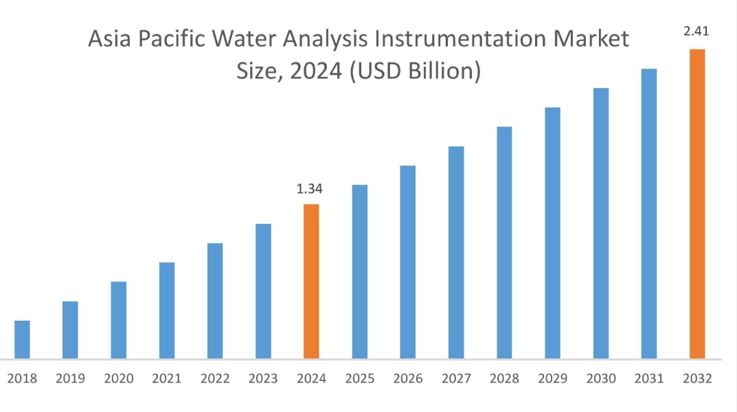 Water Analysis Instrumentation Market By Region