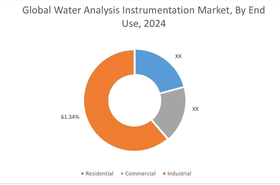 Water Analysis Instrumentation Market By End-User