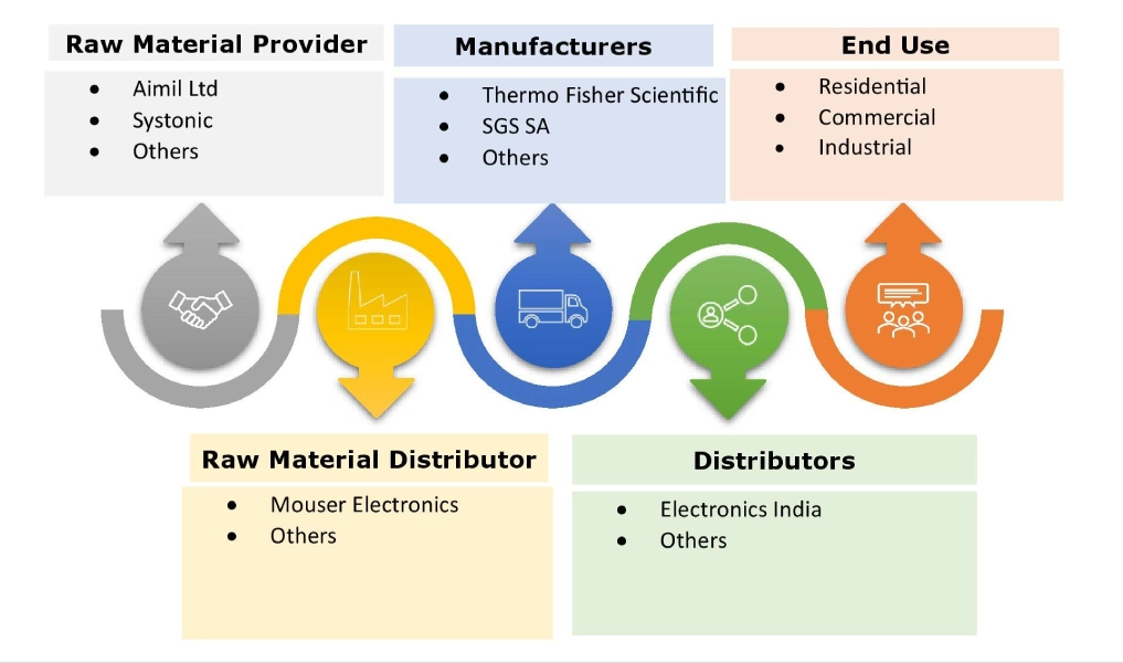 Water Analysis Instrumentation Market Ecosystem