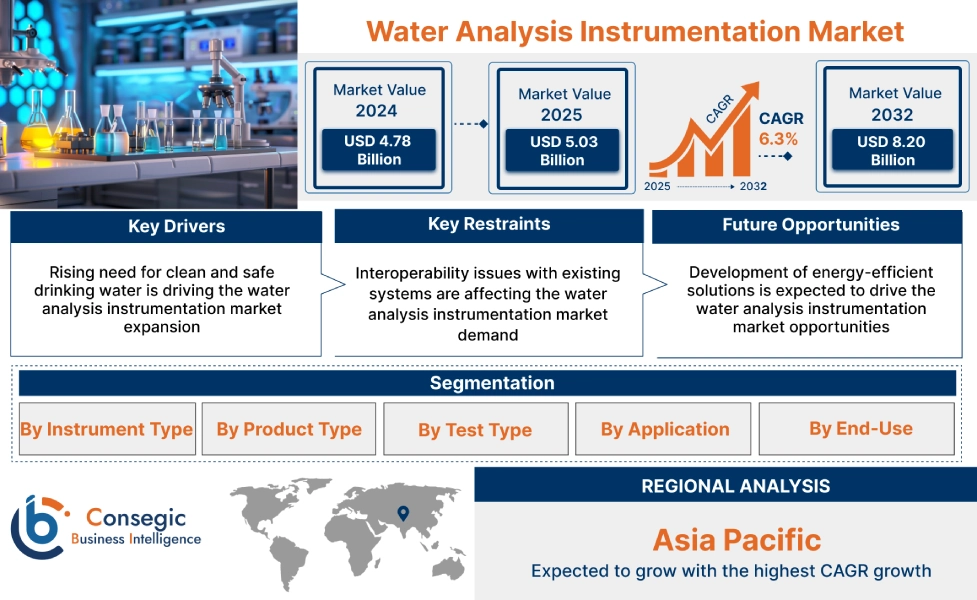 Water Analysis Instrumentation Market Water Analysis Instrumentation Market