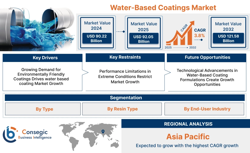 Markt für wasserbasierte Beschichtungen