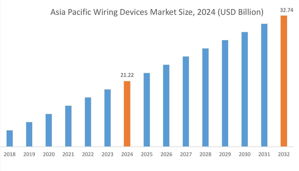 Wiring Devices Market By Region