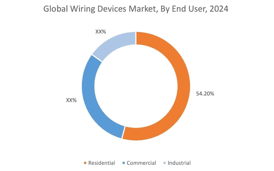 Wiring Devices Market By End-Use Wiring Devices Market By End-Use