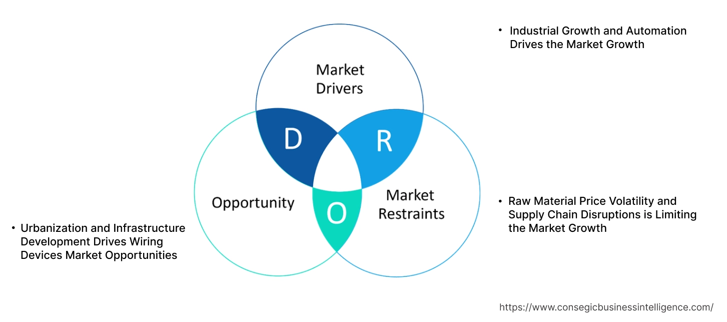 Wiring Devices Market Dynamics Wiring Devices Market Dynamics