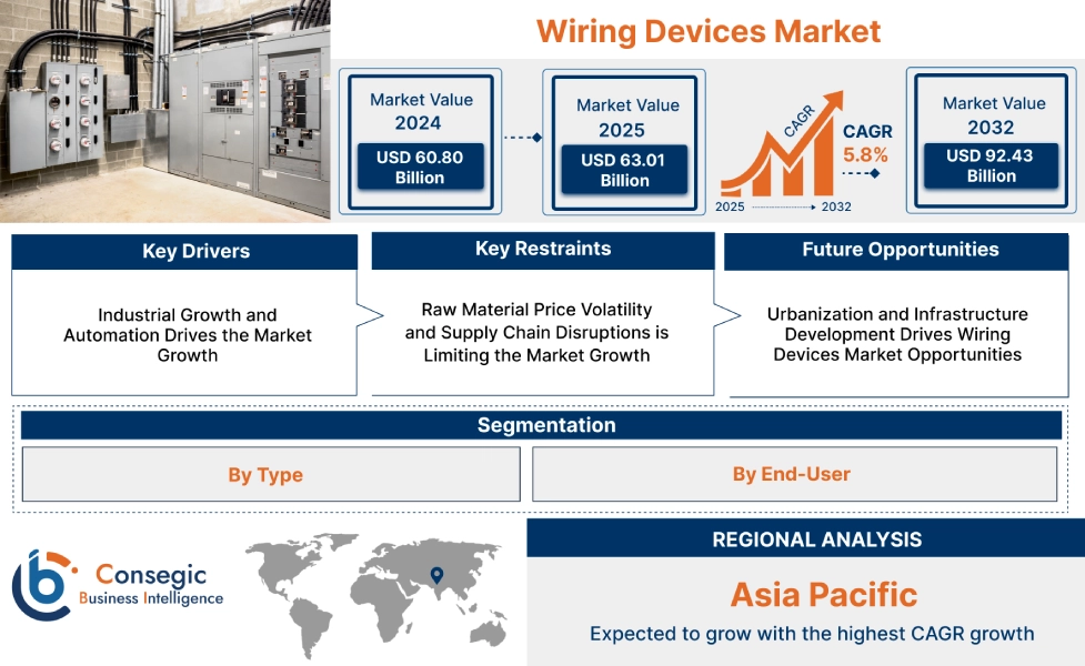 Wiring Devices Market Wiring Devices Market