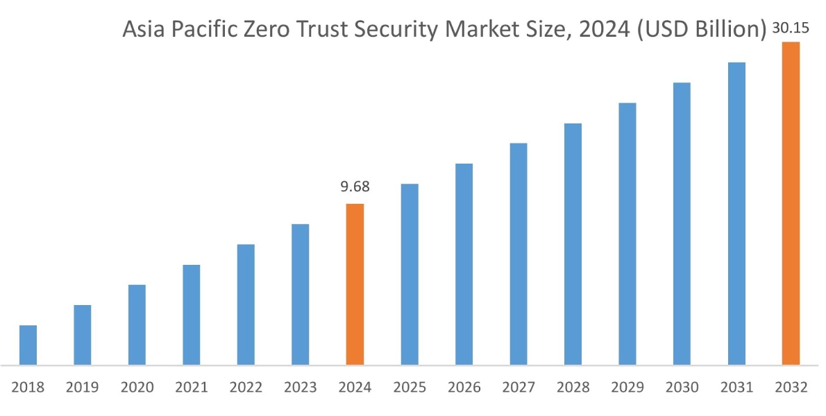 제로 트러스트 보안 시장 By Region