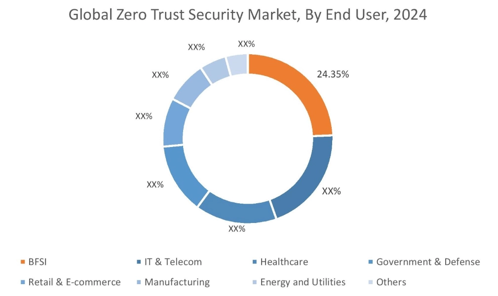 제로 트러스트 보안 시장 By Offerings