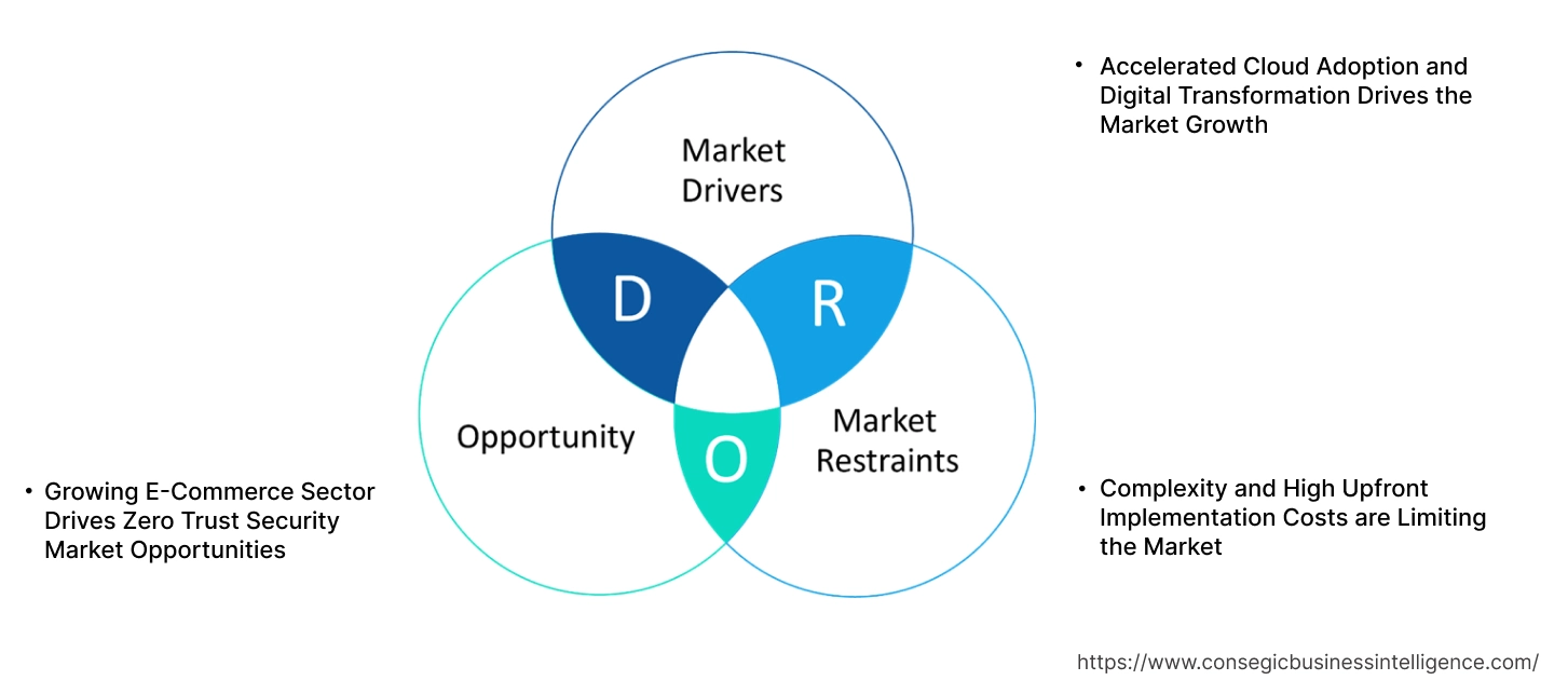 Zero Trust Security Market Dynamics Zero Trust Security Market Dynamics
