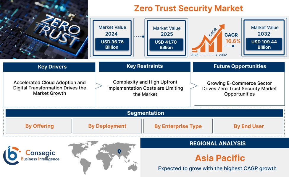 Zero Trust Security Market