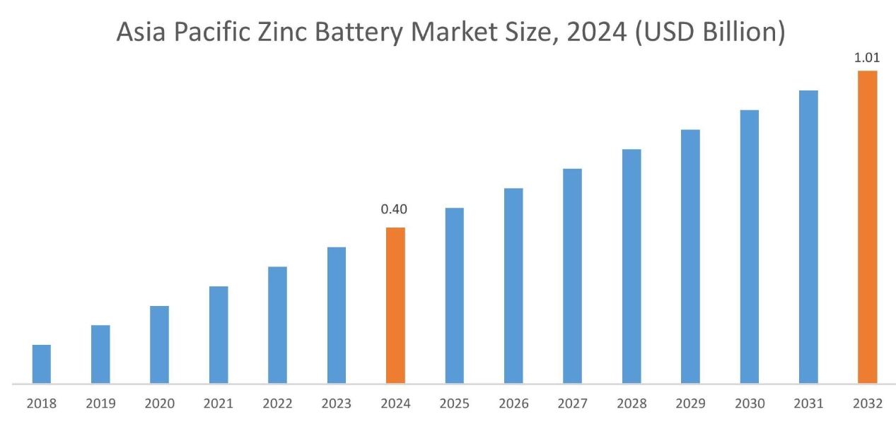 Zinc Battery Market By Region