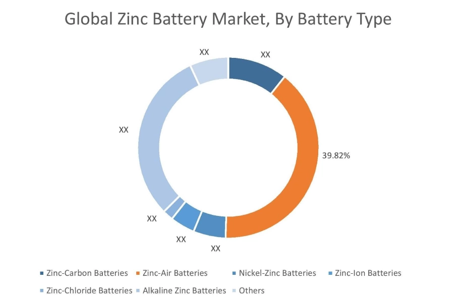 Zinc Battery Market By Battery Type