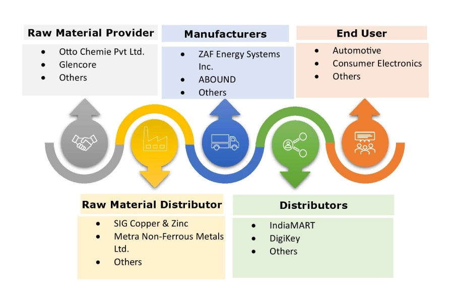 Zinc Battery Market Ecosystem Zinc Battery Market Ecosystem