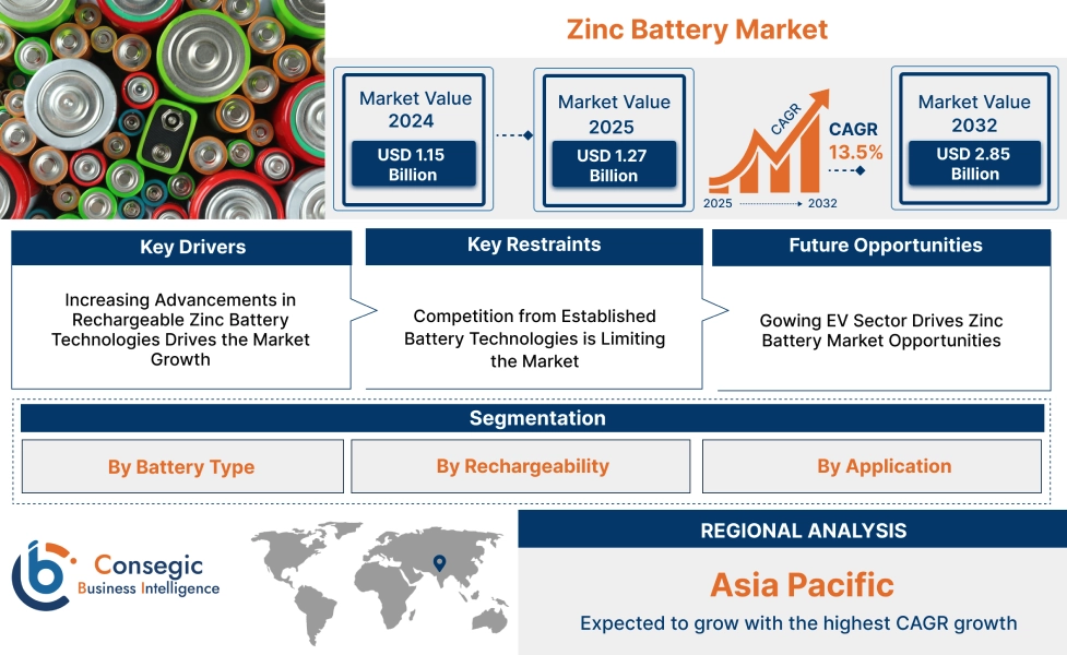 Zinc Battery Market 